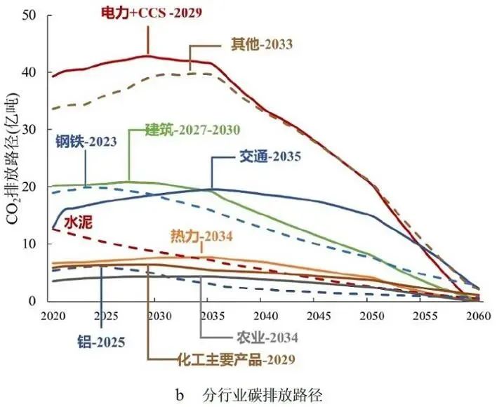 图3 2020—2060年各行业co2排放路径