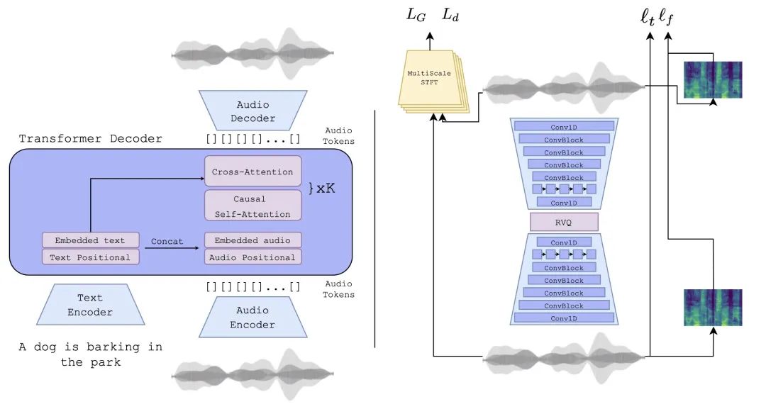 AudioGen 模型架构。
