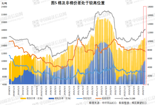 棉花市场信息周报 | 新的库存周期或将开启？