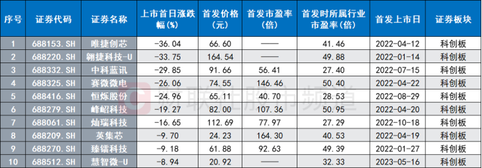 注：2020年以来首日上市涨幅居前/跌幅居前的半导体股（截至发稿时）