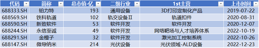 数据着手:Wind,科创板参议中心,星矿数据