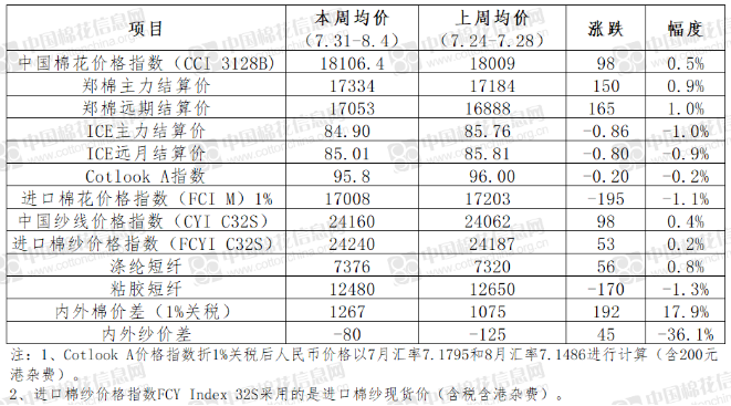 棉花市场信息周报 | 新的库存周期或将开启？