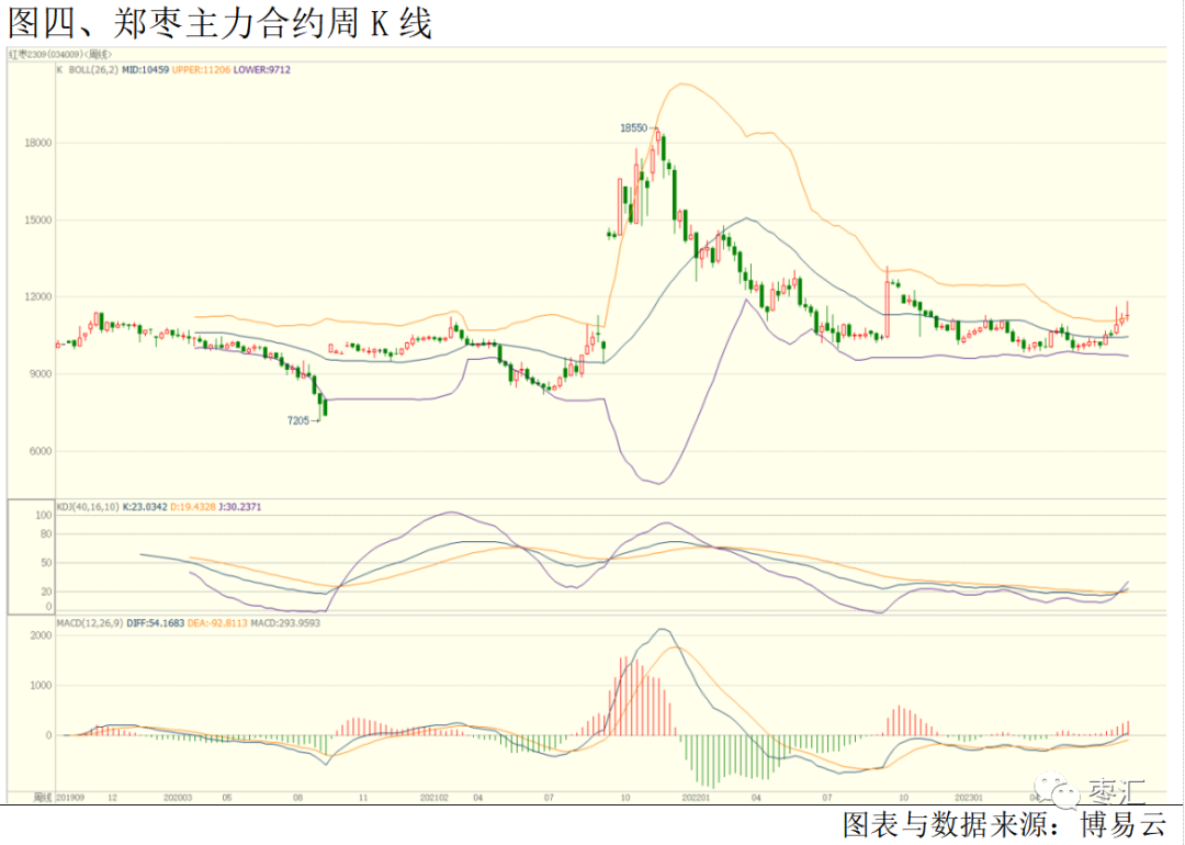 【红枣周报】中下游市场补货心理增强 现货购销氛围好转