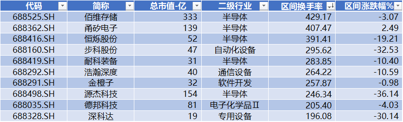数据着手:Wind,科创板参议中心,星矿数据
