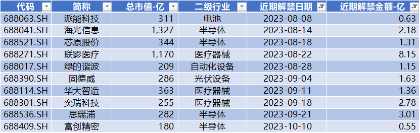 数据开首：Wind，科创板扣问中心，星矿数据