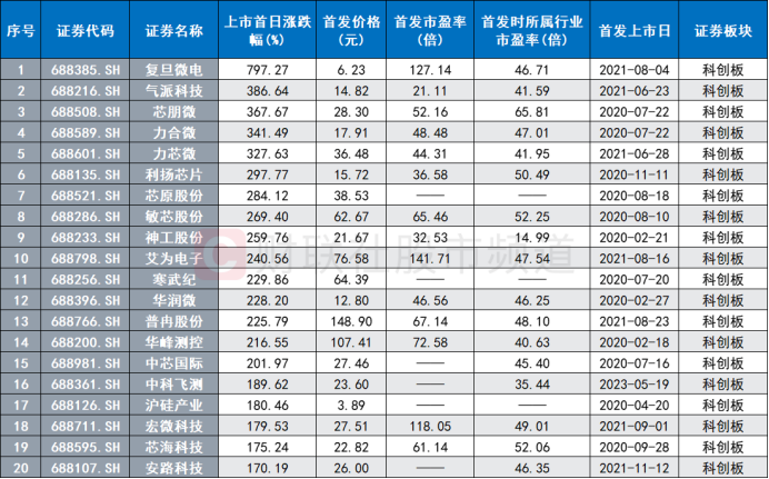 注：2020年以来首日上市涨幅居前/跌幅居前的半导体股（截至发稿时）