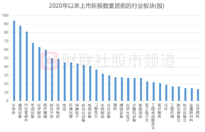 注：2020年以来上市新股数量居前的行业板块（截至发稿时）