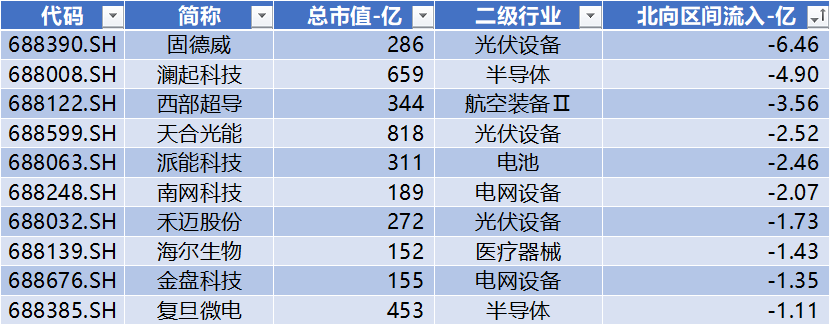 数据开始：Wind，科创板照看中心，星矿数据