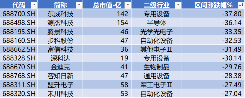 数据起首：Wind，科创板究诘中心，星矿数据