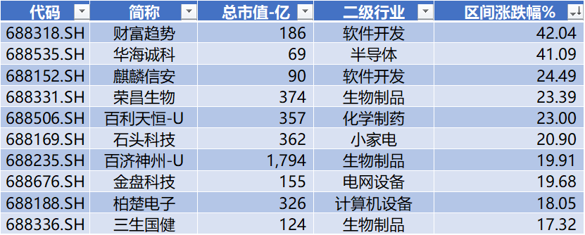 数据起首：Wind，科创板究诘中心，星矿数据