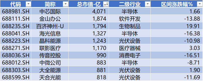 数据开始：Wind，科创板照看中心，星矿数据