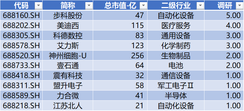 数据起首：Wind，科创板究诘中心，星矿数据