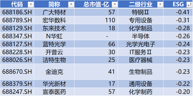 数据开始：Wind，科创板照看中心，星矿数据