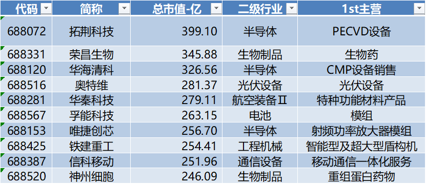 数据开首：Wind，科创板扣问中心，星矿数据