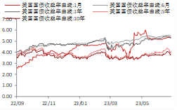 资料来源：WIND,东海期货研究所整理