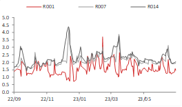 资料来源：WIND, 东海期货研究所整理