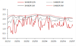 资料来源：WIND,东海期货研究所整理