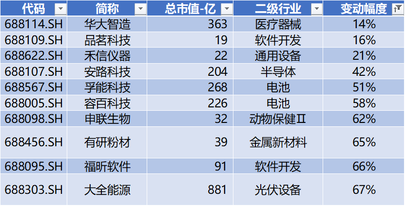 数据开始：Wind，科创板照看中心，星矿数据