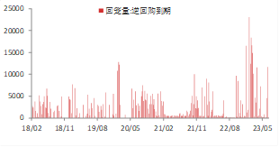 资料来源：WIND,东海期货研究所整理