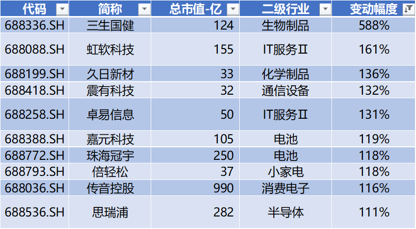 数据起首：Wind，科创板究诘中心，星矿数据