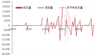 资料来源：WIND,东海期货研究所整理
