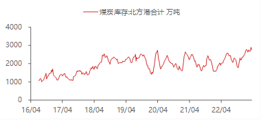 资料来源：WIND,东海期货研究所整理