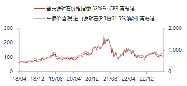 资料来源：WIND,东海期货研究所整理