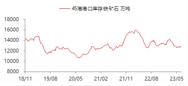 资料来源：WIND,东海期货研究所整理