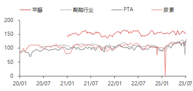 资料来源：WIND,东海期货研究所整理