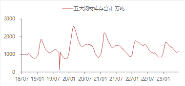 资料来源：WIND,东海期货研究所整理