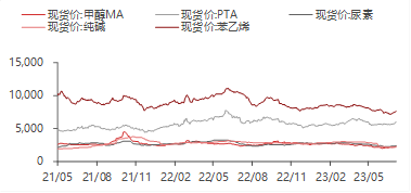 资料来源：WIND,东海期货研究所整理
