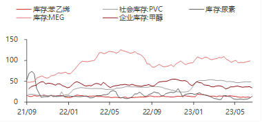 资料来源：WIND,东海期货研究所整理