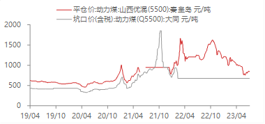 资料来源：WIND,东海期货研究所整理