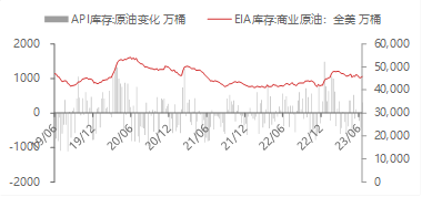 资料来源：WIND,东海期货研究所整理