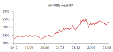 资料来源：WIND,东海期货研究所整理