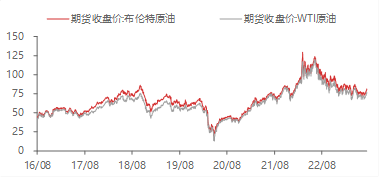 资料来源：WIND,东海期货研究所整理