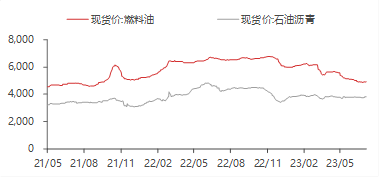 资料来源：WIND,东海期货研究所整理
