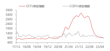 资料来源：WIND,东海期货研究所整理
