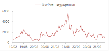 资料来源：WIND,东海期货研究所整理