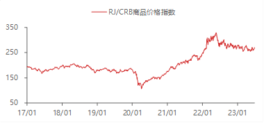 资料来源：WIND,东海期货研究所整理