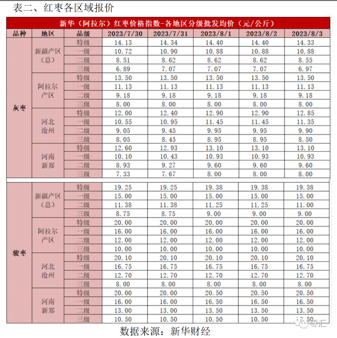 【红枣周报】中下游市场补货心理增强 现货购销氛围好转