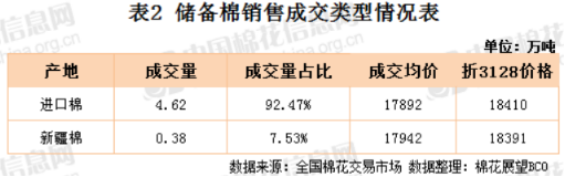 棉花市场信息周报 | 新的库存周期或将开启？