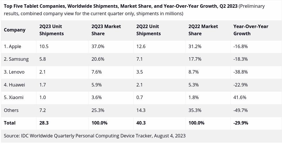 IDC 2023 年第二季度平板电脑出货量表