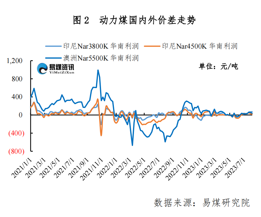市场情绪悲观依旧，煤炭价格继续下探