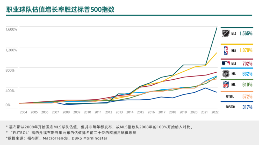 ▲主流劳动体育联赛球队积年估值与标普500指数的对比。