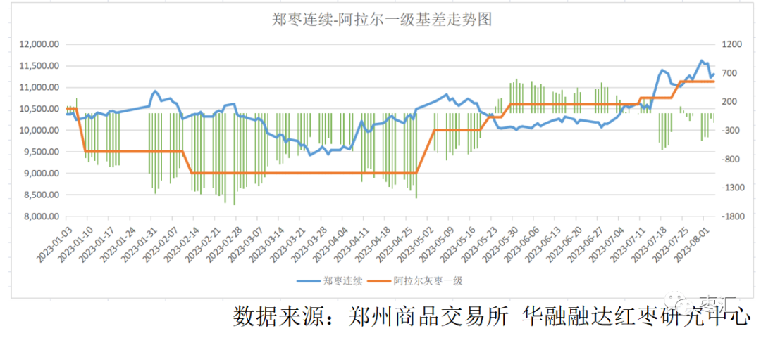 【红枣周报】中下游市场补货心理增强 现货购销氛围好转