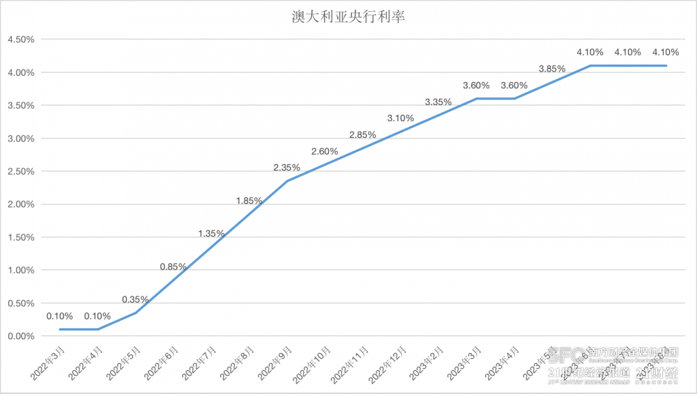 （数据起原：澳大利亚央行、21世纪经济报谈）