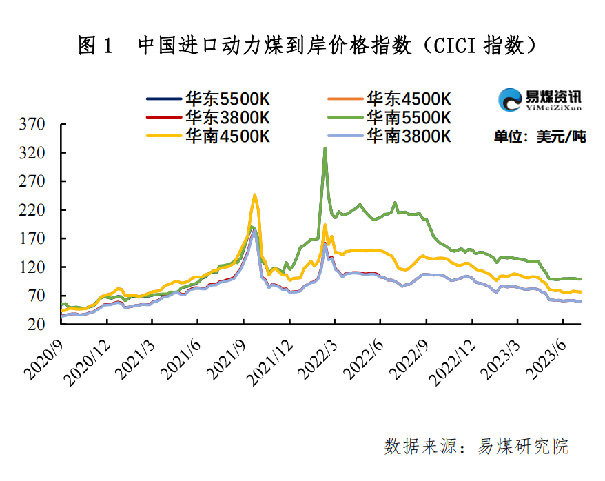 市场情绪悲观依旧，煤炭价格继续下探