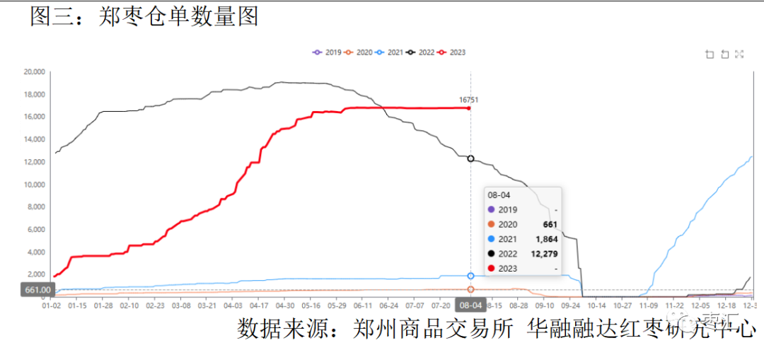 【红枣周报】中下游市场补货心理增强 现货购销氛围好转