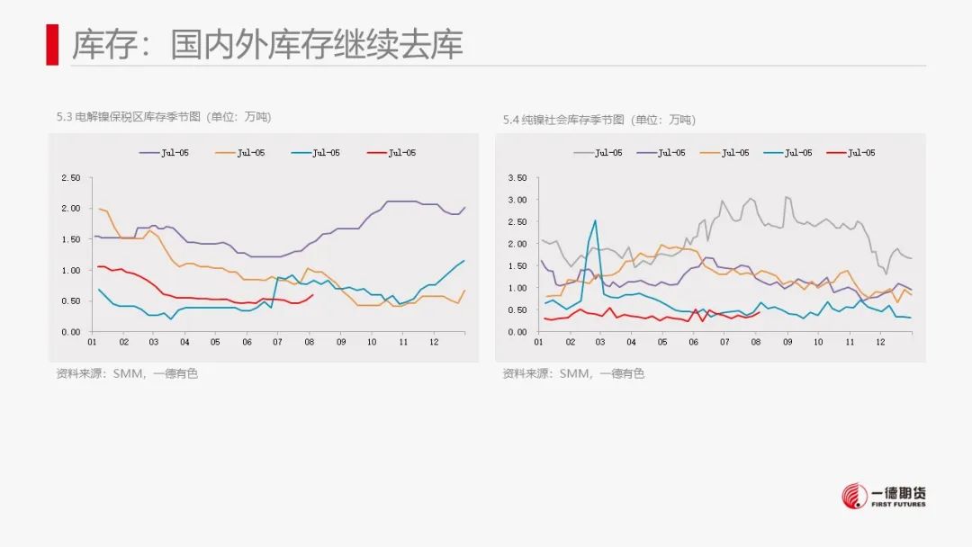 镍：印尼电镍项目投产临近，镍价波动加大